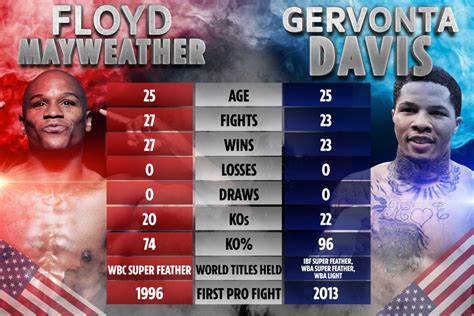 davis gervonta record|Iba pa.